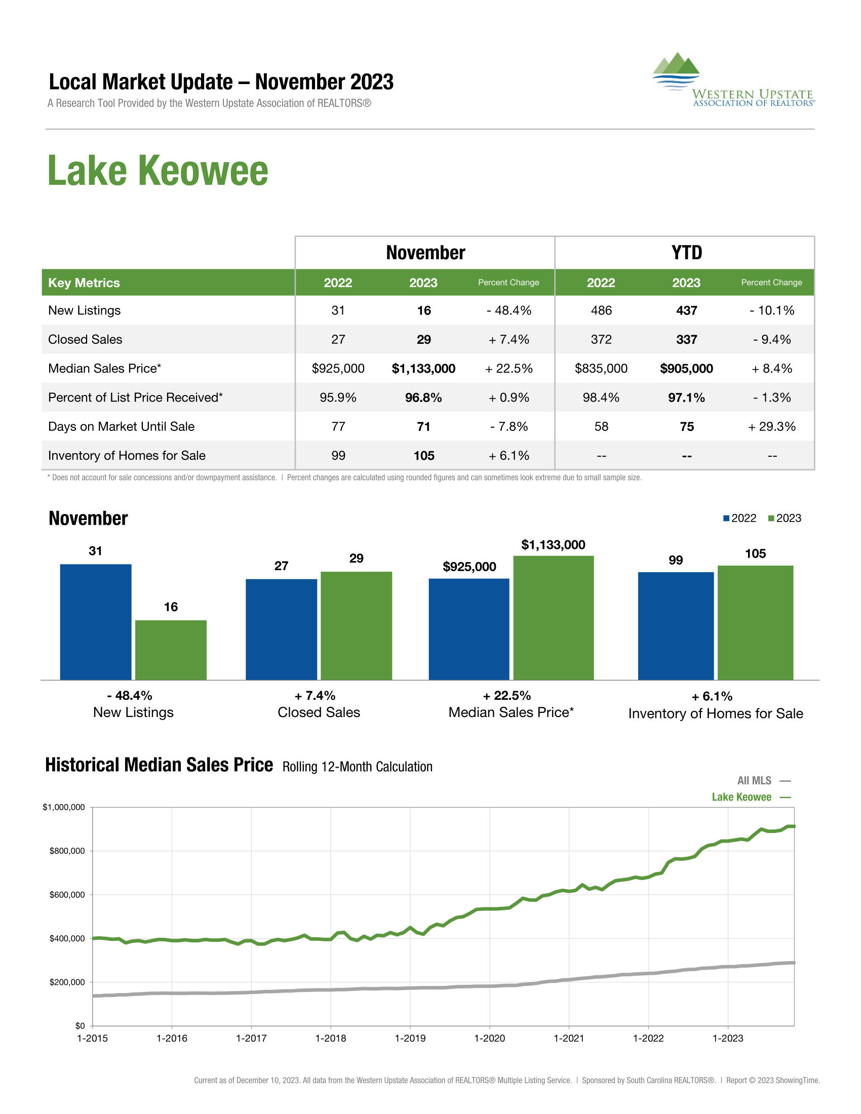 Lake Keowee real estate market trends report